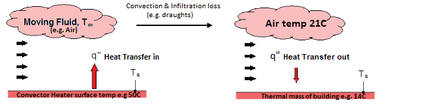 Diagram showing heat transfer by convection and how it requires 3 inefficient steps to deliver heat