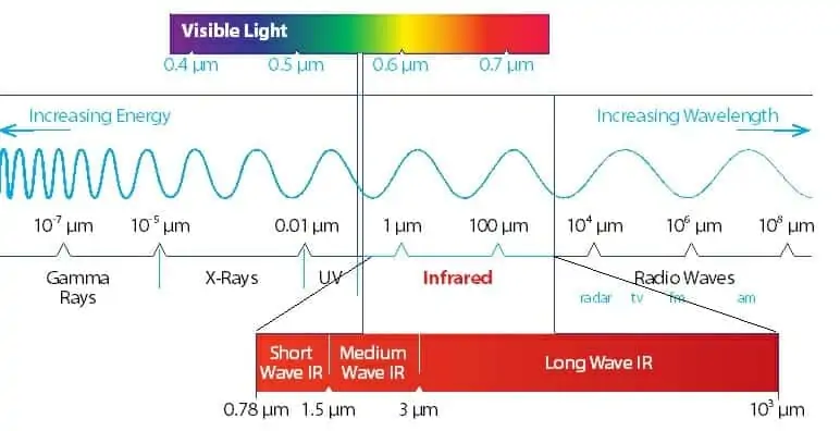 The position of Infrared in the electromagnetic spectrum, showing near, medium and far infrared