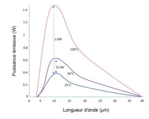 Distribution de l'énergie de Planck à 25, 50 et 100C