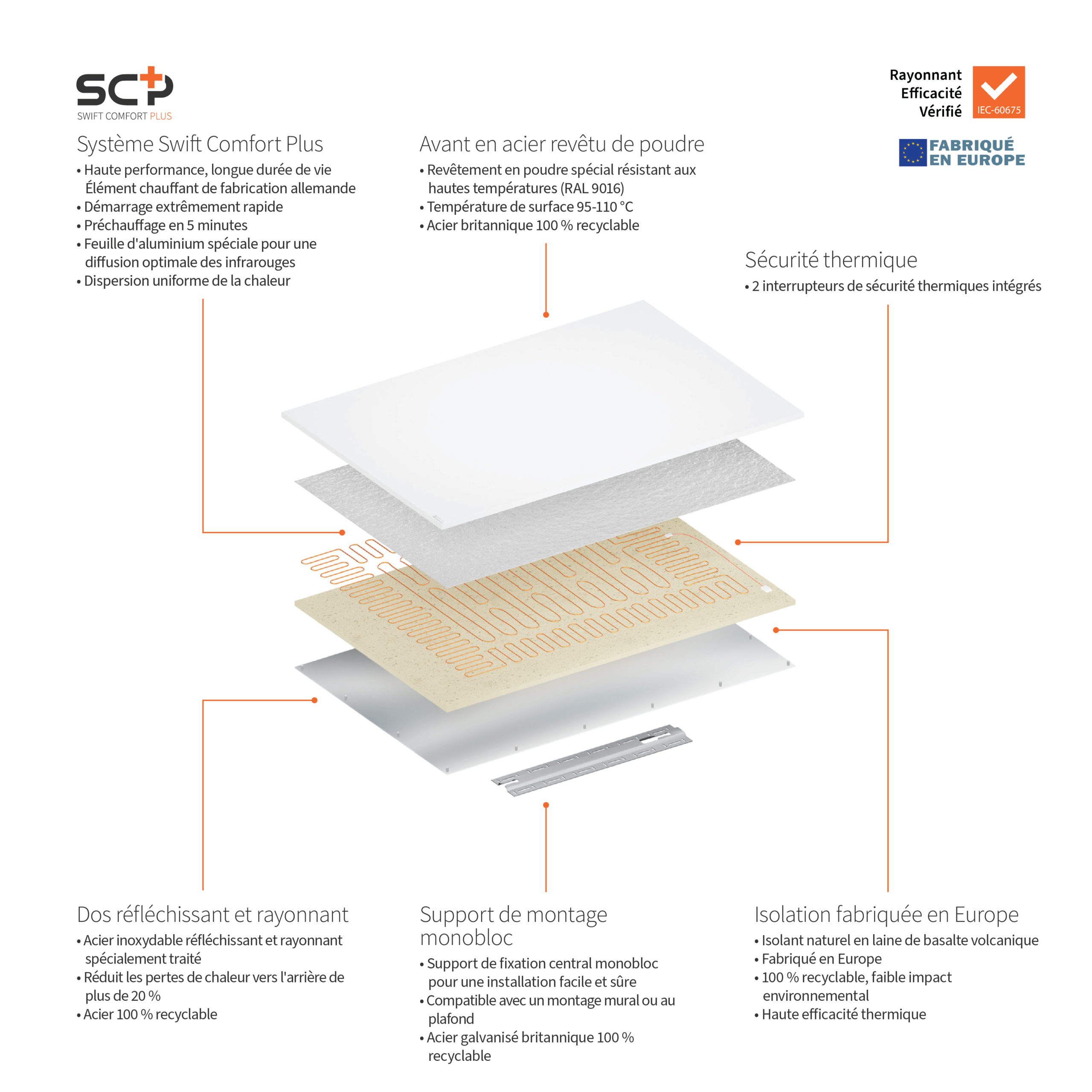 Vue éclatée du panneau Herschel Comfort montrant les différentes couches et technologies qui le composent